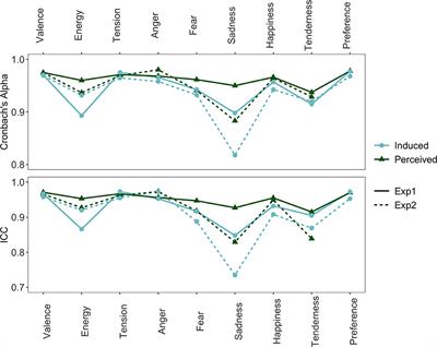 A comparison of dimensional and discrete models for the representation of perceived and induced affect in response to short musical sounds